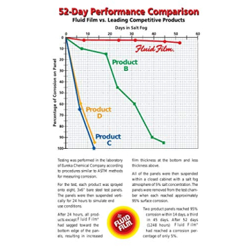 Fluid Film Rust Protection Spray – Versatile Metal Defender