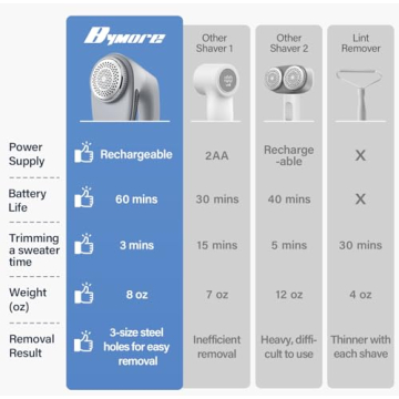 Bymore Fabric Shaver for Clothes and Furniture
