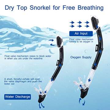 Supertrip Dry Snorkel Adult, Scuba Diving with Splash Guard and Top Valve, Freediving Snorkeling Swimming Snorkel for Adults Youth