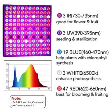 Juhefa LED Grow Lights for Indoor Plants, Panel Plant Light Full Spectrum with IR & UV Bulbs for Seedlings,Micro Greens,Clones,Succulents (Size:9.9x9.9inches)