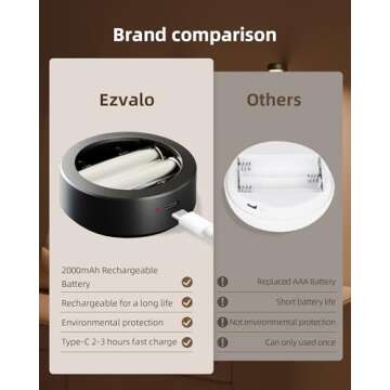 EZVALO Picture Lights for Wall,2000mAh Rechargeable Battery Magnetic Poster Lights with 2 Color Temps&12 RGB,Remote Dimmable Timer Painting Light,Wall Decor Light for Art Display,Picture,Frame(3 Pack)