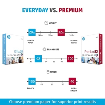 HP Premium 32 lb Printer Paper | 8.5 x 11 | 500 Sheets | Bright White