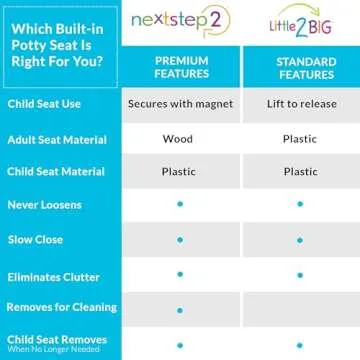 Little2Big Toilet Seat with Built-In Potty Training Seat, Slow Close, Durable Plastic, ROUND, White