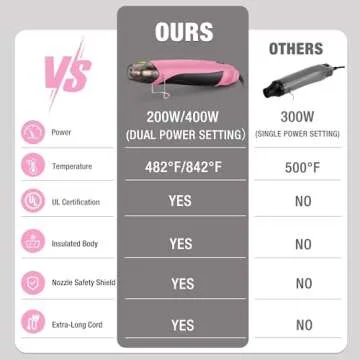 WORKPRO Heat Gun, 400W Mini Hot Air Gun with Reflector Nozzle, 2 Temp Settings 482℉(250℃)/842℉(450℃) and 5.9ft Long Cable Overload Protection for Craft Embossing, Shrink Wrapping PVC, Drying Paint