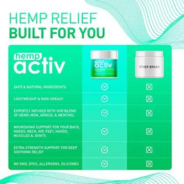 HEMPACTIV Joint & Muscle Relief Cream, Infused with Hemp, Menthol, MSM & Arnica, Soothe Discomfort in Your Back, Muscles, Joints, Neck, Shoulder, Knee, Nerves - 2 Fl Oz