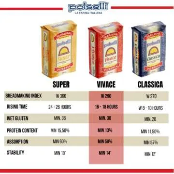 Polselli, Vivace, Tipo 00 double Zero Flour, for Pizza, Bread, Pastas, and more, All Natural, Unbleached, Unbromated, No Additives, Formulated for a 24-72 hour rise, (25 kg) 55 lbs by Polselli