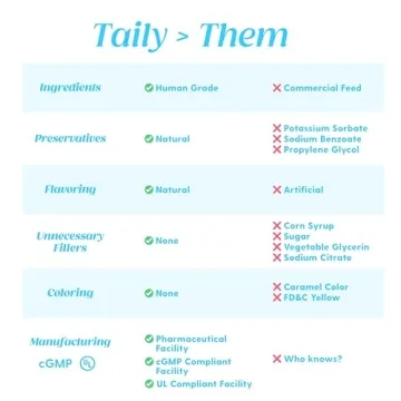 Skin and Coat Supplement for Dogs, Cats | Taily Liquid Collagen for Dogs | Itch Relief for Dogs with Allergies, with Grass Fed Collagen, Biotin, Vitamin C and Hyaluronic Acid | Made in USA
