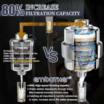 Shower Filter, EMBATHER 20 Stage Shower Head Filter for Hard Water Remove Chlorine/Fluoride/Heavy Me...