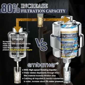 Shower Filter, EMBATHER 20 Stage Shower Head Filter for Hard Water Remove Chlorine/Fluoride/Heavy Me...
