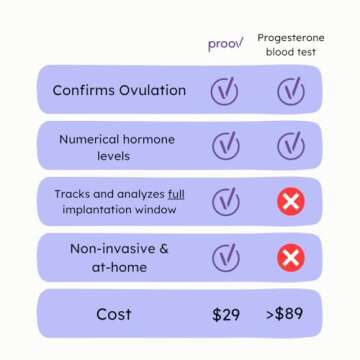 Proov PdG Test - Confirm Ovulation at Home