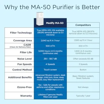 Medify MA-50 Air Purifier with True HEPA Filter for Smoke and Odors