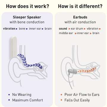 Sleeper Speaker Bone Conduction Pillow Speaker/Sleep bar : Place The Under Pillow and Play Sound via Wireless Mode or Storage Mode