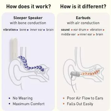 Sleeper Speaker Bone Conduction Pillow Speaker/Sleep bar : Place The Under Pillow and Play Sound via Wireless Mode or Storage Mode