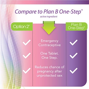 Option 2 Emergency Contraceptive – Affordable and Trusted Solution