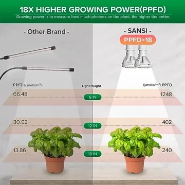 SANSI Grow Lights for Indoor Plants, 300W Full Spectrum
