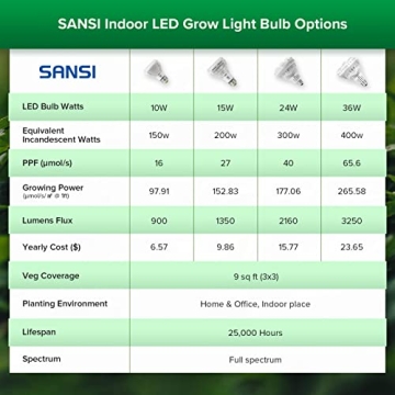 SANSI Grow Light Bulb - Enhance Indoor Plants