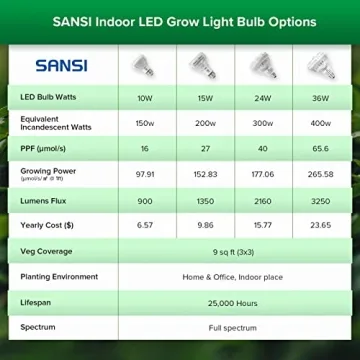 SANSI Grow Light Bulb - Enhance Indoor Plants