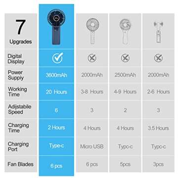 NEWKITS Hand Held Fan Portable Handheld Fan, Personal Mini Fan Rechargeable Battery Operated Travel Fan with 6 Speeds, Foldable Cooling Hand Fan for Outdoor Airplane Beach Travel Essentials for Women