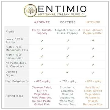 Entimio Collection +600 to +900 mg/kg Organic Extra Virgin Olive Oil Set, New 2024-2025 Early Harvest Italian Olive Oil from Italy, 2024 Gold Winner, Cold Extracted, Lab Tested - 25.5 (3 x 8.5) fl oz