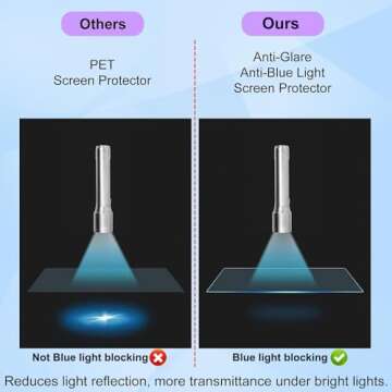 【2 Pack】 iPad 10.2-inch Tablet Blue Light Blocking Frosted Screen Protector (2021/2020/2019, 9th Generation/8th Generation/7th Generation),Light Anti-Glare Bubble Free Anti-fingerprint Protective Film