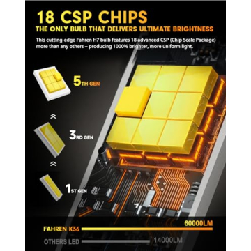 FAHREN H7/H7LL Light Bulbs - 5th Gen, 60000LM Brightness, Hassle-Free Installation