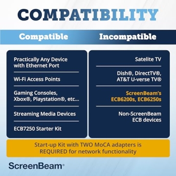 ScreenBeam MoCA 2.5 Ethernet Adapter for Fast Internet