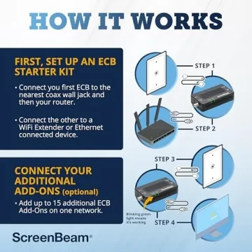 ScreenBeam MoCA 2.5 Ethernet Adapter for Fast Internet