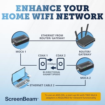 ScreenBeam MoCA 2.5 Ethernet Adapter for Fast Internet