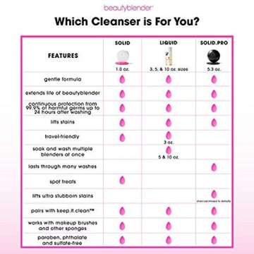 beautyblender® | Blendercleanser® Liquid Lavender Beauty Blender Cleanser, Cleaning Makeup Sponges, Brushes & Applicators, 5 oz