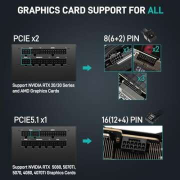 Segotep GM850 Power Supply 850W, PCIe 5.1 & ATX 3.1 Full Modular 80 Plus Gold Certified Gaming PSU for NVIDIA RTX 20/30/40/50 Series and AMD Graphics Cards