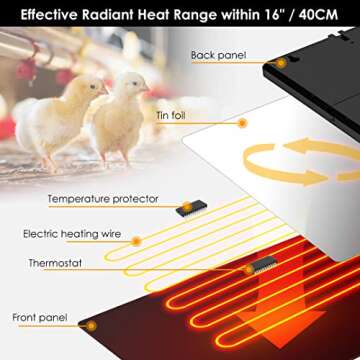 PETNF Upgraded Safe Chicken Coop Heater Radiant Heat Chicken Heater Safer Than Brooder Lamps, 140 Watts Energy Efficient Warmer Pet Heater for Chicken Coop, UL Certified, Standing/Wall-Mounted