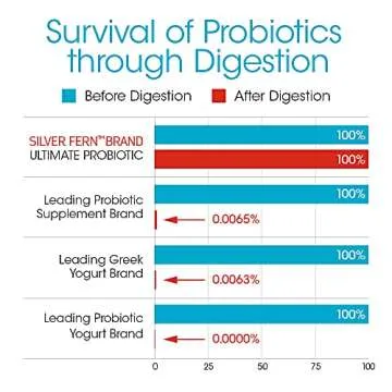 Silver Fern Ultimate Probiotic Supplement Vegicaps - Daily Metabolic Restoration, Proven Survivability, DNA Verified Multi-Strain Bacillus Probiotic Capsules (1 Bottle - 60 Capsules)