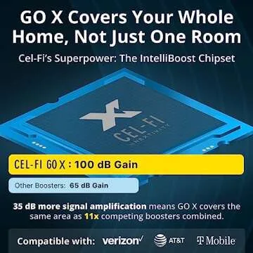 CEL-FI GO X G32 | Cell Phone Booster for Home | 4G, 5G, AT&T, Verizon & T-Mobile | Up to 15,000 Sq Ft Coverage | 100 dB Cell Phone Signal Booster | FCC Approved | 2 Antenna Kit
