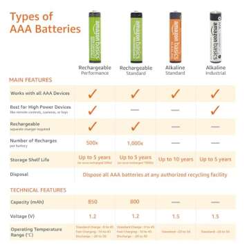 Amazon Basics 16-Pack Rechargeable AAA NiMH Performance Batteries, 800 mAh, Recharge up to 1000x Times, Long Lasting, Low Self-Discharge, Pre-Charged