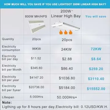 Lightdot 2FT LED High Bay Shop Lights, 100-277V 【Driver Equipped】 195W 28000LM [Eqv.800W MH] 5000K Linear Hanging Shop Light for Warehouse Garage -ETL Listed, 2Pack