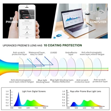 Przene Blue Light Blocking Glasses for Eye Protection