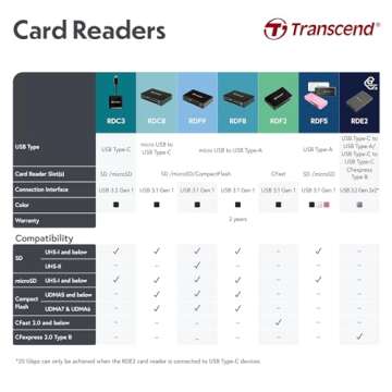 Transcend TS-RDF5K USB 3.1 Card Reader - Compact & Fast