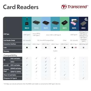 Transcend TS-RDF5K USB 3.1 Card Reader - Compact & Fast