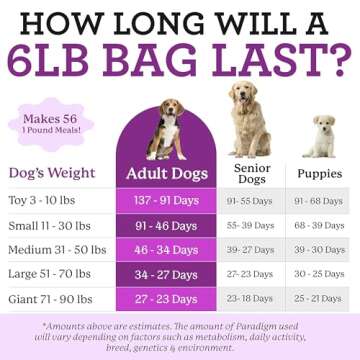 Dr. Harvey's Paradigm Green Superfood Dog Food, Human Grade Dehydrated Grain Free Base Mix for Dogs, Diabetic Low Carb Ketogenic Diet (6 Pounds)