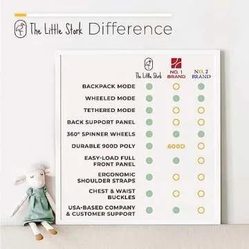 The Little Stork Car Seat Travel Bag With Wheels - 3 In 1 Padded Carseat Carrier Backpack With Extra Storage To Cover All Your Toddler Airplane Travel Essentials - Baby Car Seat Bags For Air Travel