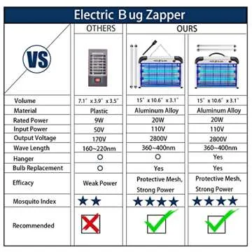 Fly Trap Indoor Bug Zapper, 2800V Powerful Flying Insect Mosquito Killer w/ 20W Blue Light Attract, Plug-in Pest Control Machine for Moth, Fruit Fly, Fungus Gnat, Garage Bug Catcher