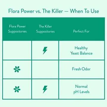 Love Wellness The Killer & Flora Power | Vaginal Suppository Duo with Probiotics, Vitamin C & Boric Acid for Vaginal Health | Vaginal Suppositories for Healthy pH Balance & Vaginal Odor Control
