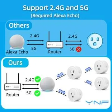 YNF Smart Plug for Alexa, Easy Setup & Control for All