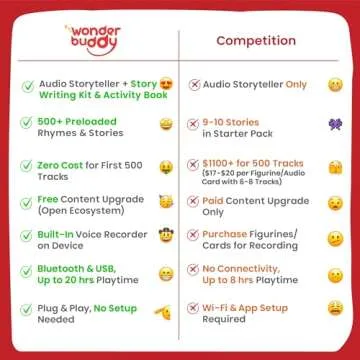 WonderBuddy Kids Screen-Free Audio Player, 500+ Preloaded Stories & Rhymes with Storybook DIY Art Kit, Voice Recorder, Content Upgrade, Bluetooth, Christmas Birthday Gift for Girls 3+ Years- Unicorn