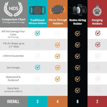 SÄKER IP68 Waterproof The Safest AirTag Dog Collar Holder, Dustproof, Ultra-Durable, Fits Up to 1.5" Collars | Will Not Damage Your Collar | Perfect Way to GPS Track Your Dog | Designed in Montreal