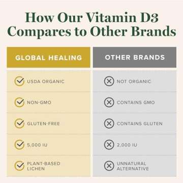 Global Healing Center - USDA Organic Vitamin D3 5000IU Liquid Supplement Drops for Women & Men - Non-GMO Helps Support Bones & Immune System, Vegan-Friendly Formula Delivers Active Form of Vitamin D