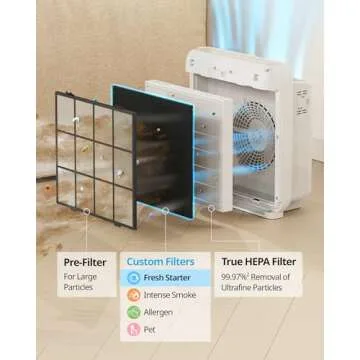 Coway Airmega AP-1512HH Replacement Filter Pack for Fresh Air