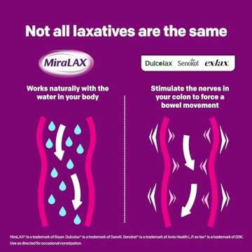 MiraLAX Gentle Constipation Relief Laxative Powder, Stool Softener with PEG 3350, No Harsh Side Effects, 1 Doctor & OBGYN Recommended, Single Dose Mix-In Pax, Travel Pack, 40 Dose