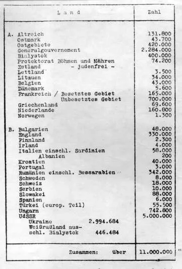 The Wannsee Conference: Planning the Holocaust